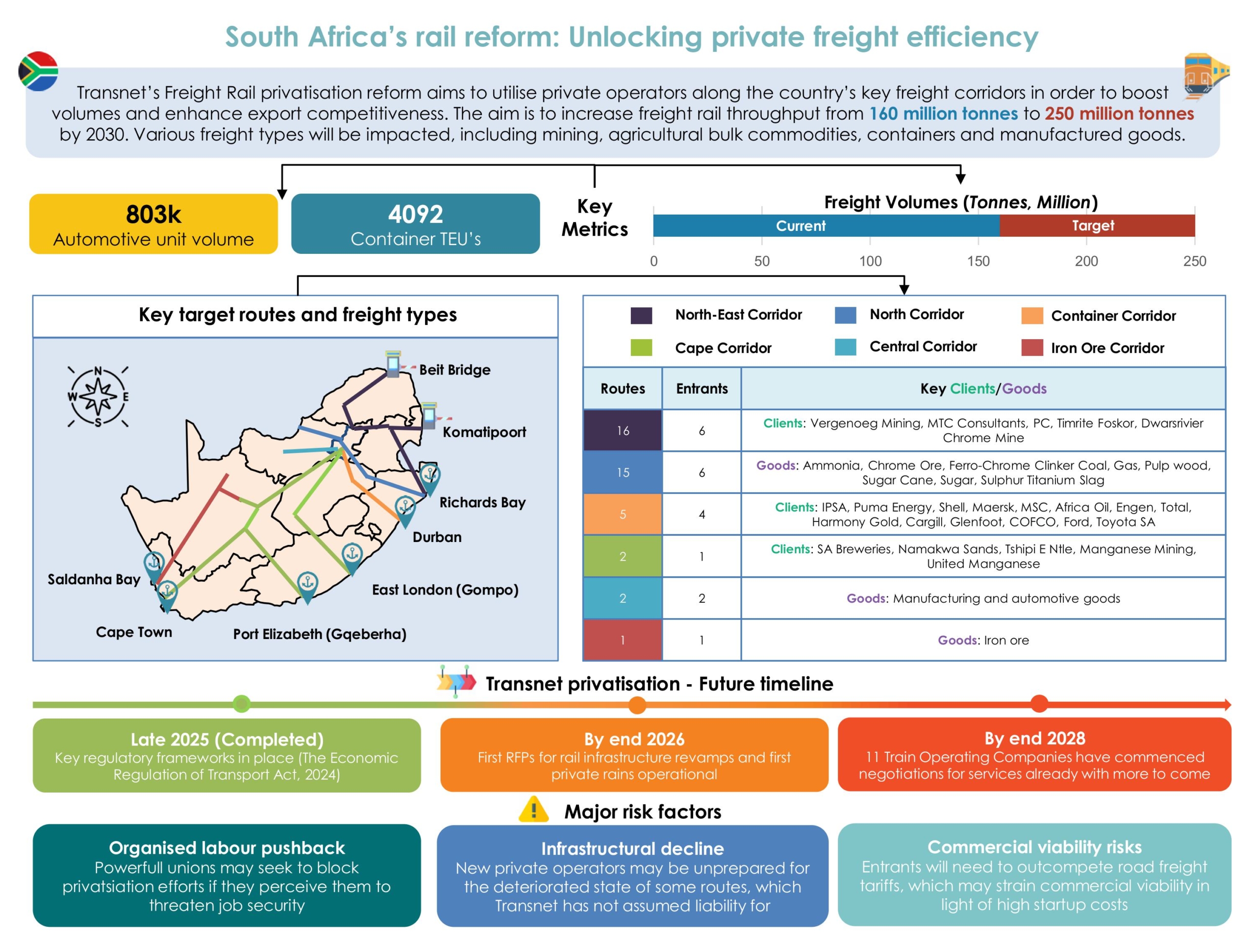 South Africa opens freight rail network to private operators 